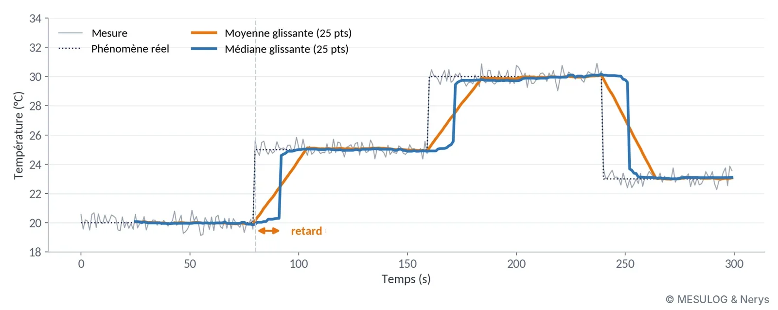 Réponse d'une moyenne glissante et d'une médiane glissante à deux échelons de température
