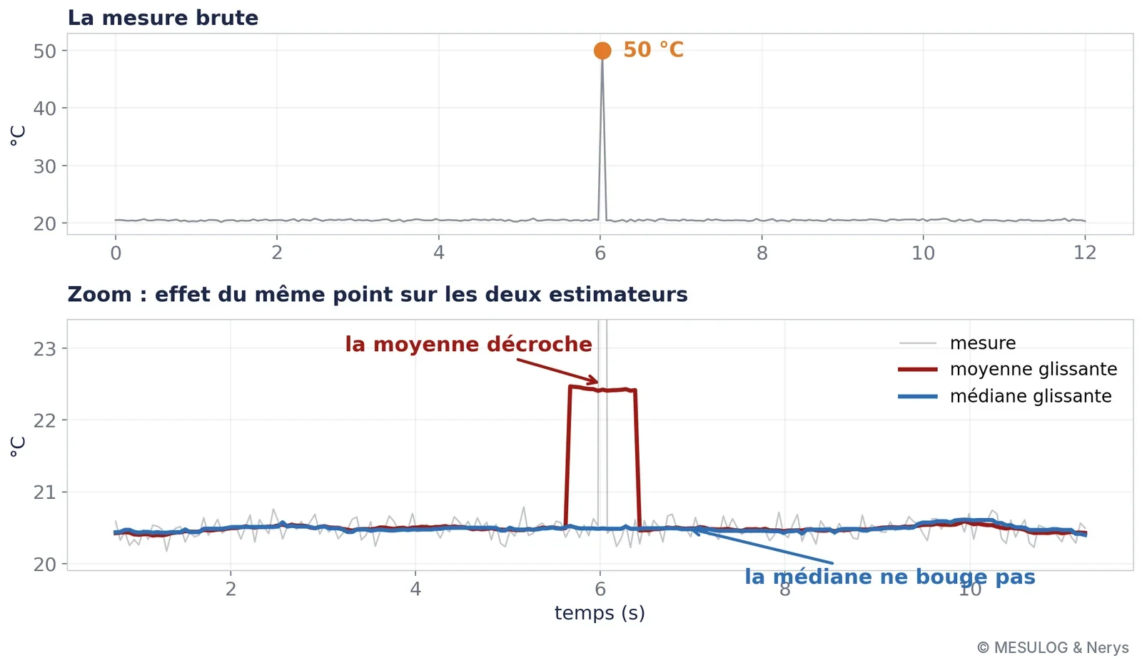 Mesure brute avec un pic à 50 °C, et zoom sur l'effet du même point sur une moyenne glissante et une médiane glissante