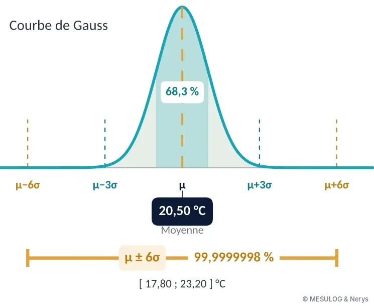 Courbe de Gauss centrée sur 20,50 °C avec les bornes μ ± 3σ et μ ± 6σ