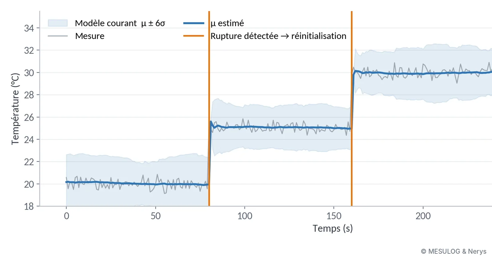 Détection de deux ruptures de température par le test μ ± 6σ et réinitialisation du modèle
