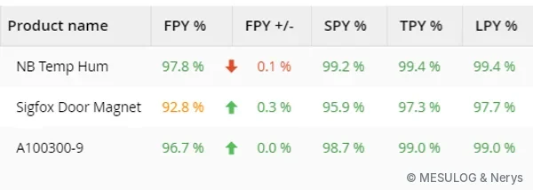 Tableau WATS des rendements FPY, SPY, TPY et LPY par produit