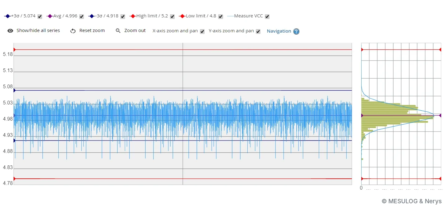 Capture WATS du pas de test Measure VCC : tendance, histogramme, limites et bornes plus ou moins trois sigma