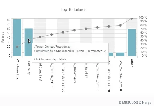 Pareto WATS des dix pas de test les plus souvent en échec