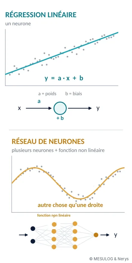 Une régression linéaire vue comme un neurone, puis un réseau de neurones qui représente autre chose qu'une droite
