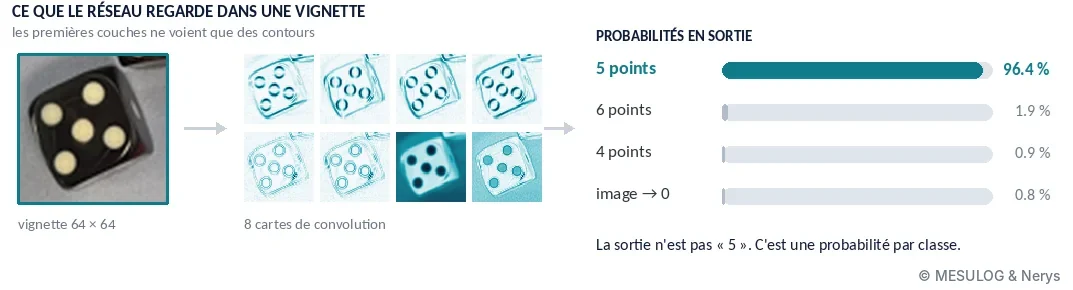 Une vignette de dé, ses huit cartes de convolution et les probabilités de sortie par classe