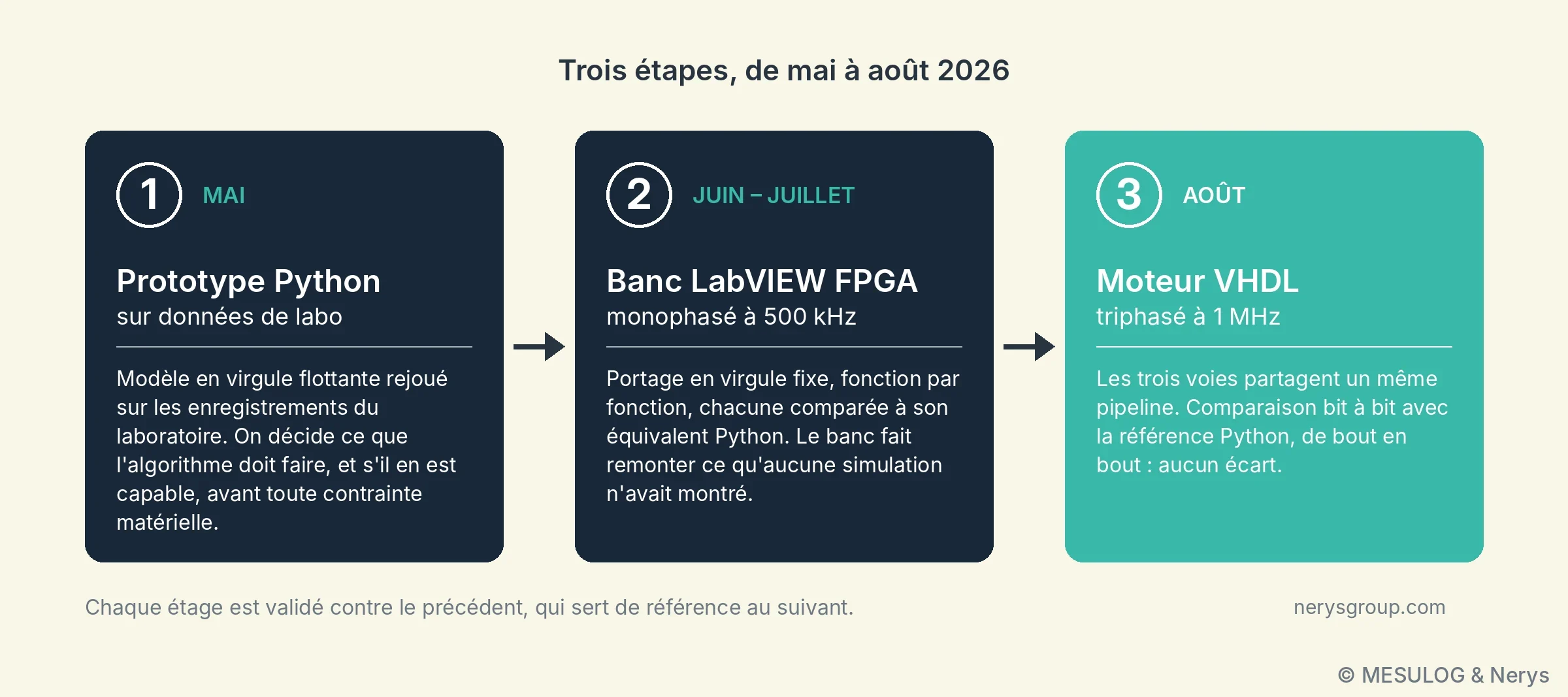 Frise en trois étapes : prototype Python en mai, banc LabVIEW FPGA monophasé en juin et juillet, moteur VHDL triphasé en août