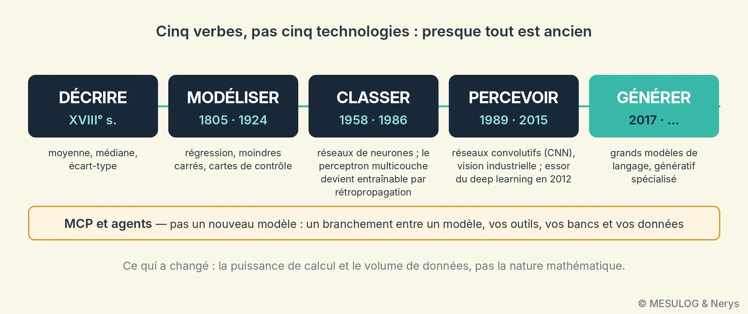 Frise : décrire, modéliser, classer, percevoir, générer, avec leurs dates, et MCP comme branchement