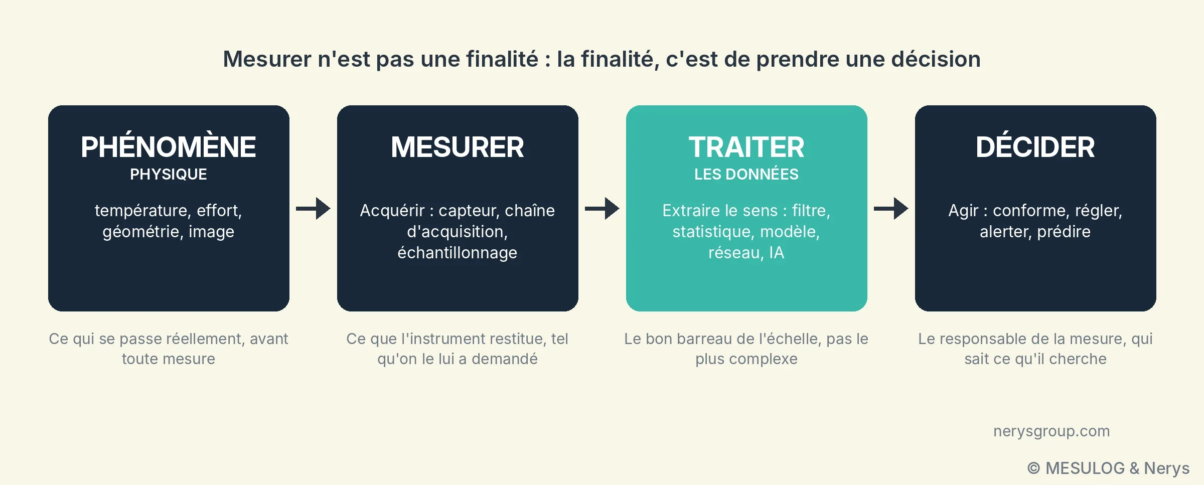 Frise en quatre blocs : phénomène physique, mesurer, traiter les données, décider