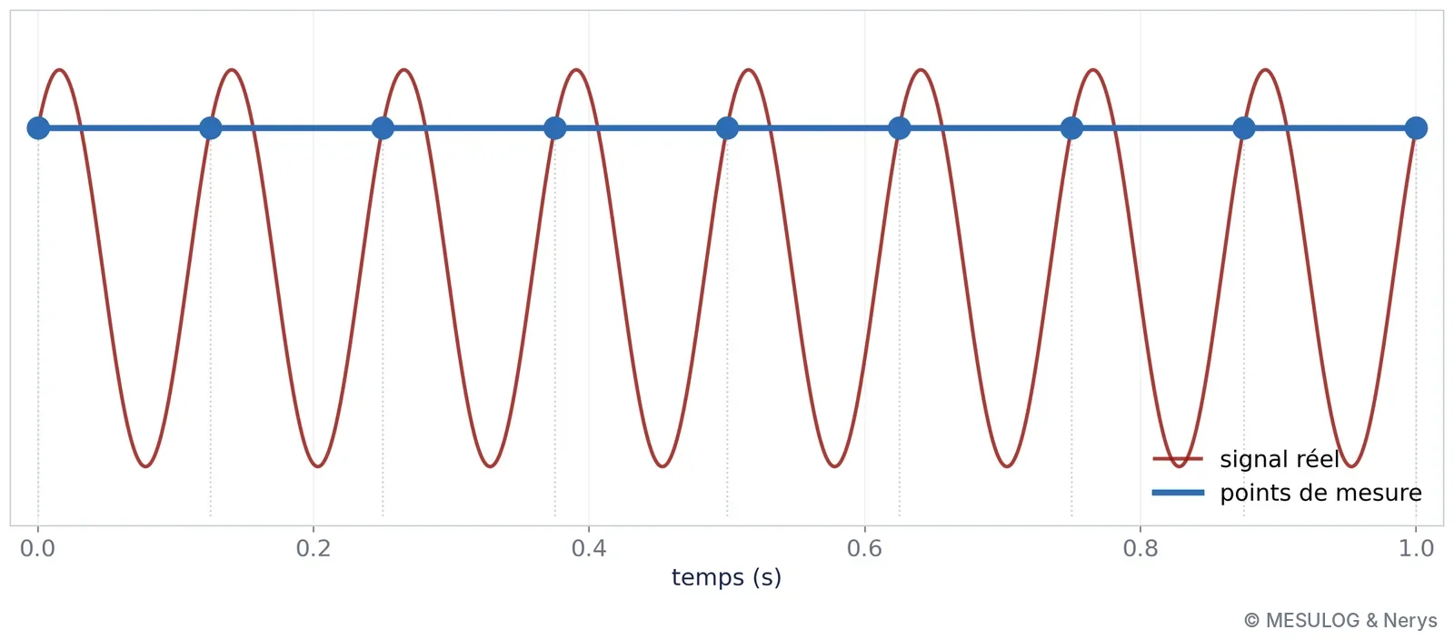 Le même signal en réalité : une oscillation rapide dont tous les échantillons tombent au même point de la période