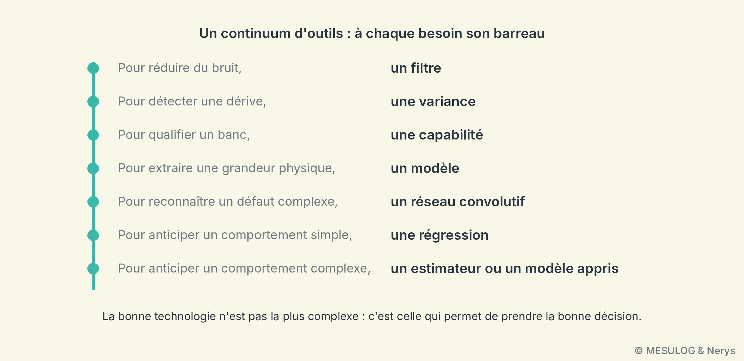 Continuum d'outils, du filtre au modèle appris : à chaque besoin son barreau